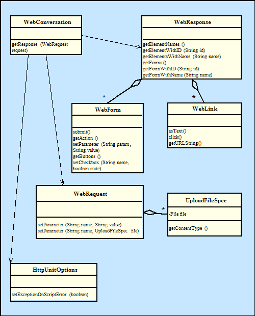 The HttpUnit classes I use frequently