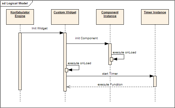 Widget execution sequence diagram