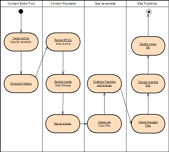 Publishing workflow activity diagram